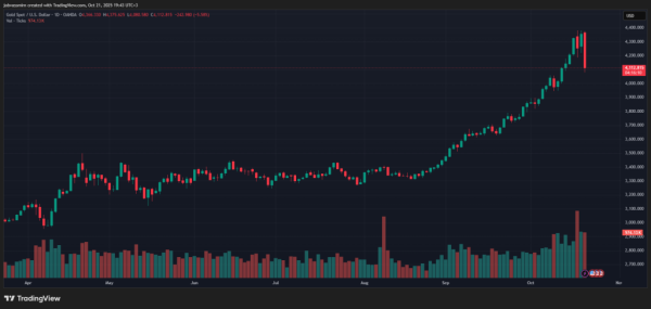 Курс биткоина вернулся к $113 000 