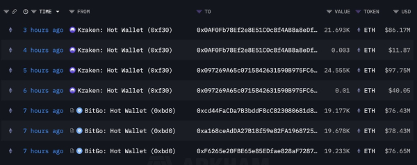 BitMine покупает эфир на 417 миллионов долларов, поскольку цены упали на 20% от пика