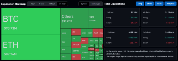Биткоин опустился ниже $108 000