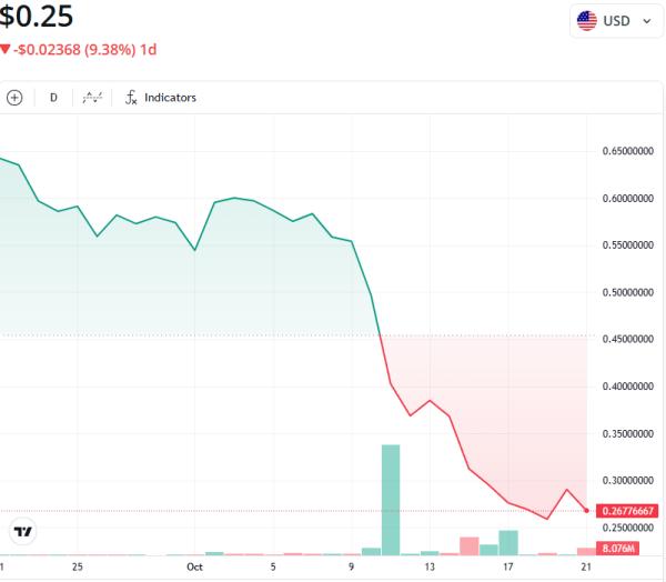 Глава Fetch.ai обещает $250 тыс за информацию о махинациях Ocean Protocol Глава Fetch.ai обещает $250 тыс за информацию о махинациях Ocean Protocol