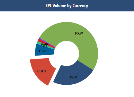 XPL от Plasma торгуется активнее всех, но цена остаётся под давлением