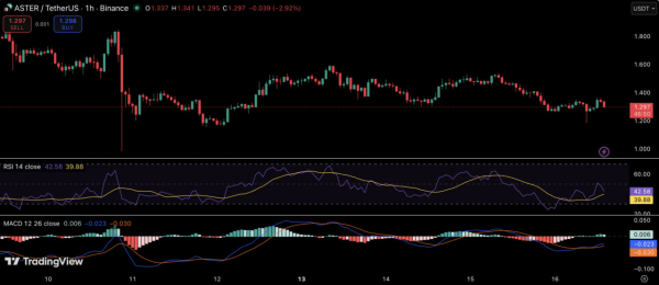 Токен ASTER дебютировал на Robinhood, но цена остается под давлением Токен ASTER дебютировал на Robinhood, но цена остается под давлением