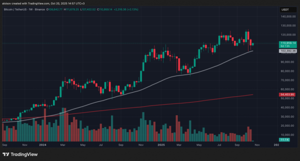Ликвидация шортов или продолжение коррекции? Что ждет биткоин на этой неделе