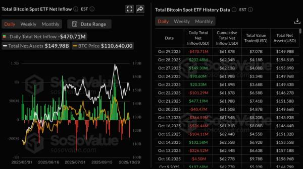 Приток в Solana-ETF продолжился второй день подряд. Курс SOL не отреагировал  Приток в Solana-ETF продолжился второй день подряд. Курс SOL не отреагировал