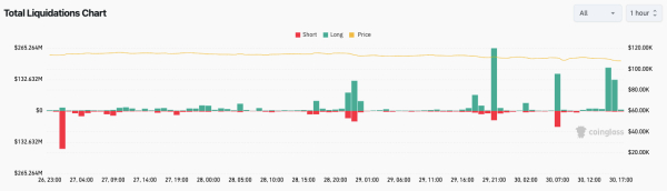 Биткоин может упасть на 20–30% — за сутки ликвидировано $1,1 млрд