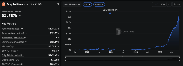 Aave сотрудничает с Maple Finance, чтобы перенести институциональные активы в DeFi