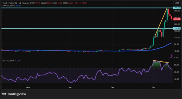 Приватность снова в тренде: почему Zcash выросла на 500% за месяц Приватность снова в тренде: почему Zcash выросла на 500% за месяц