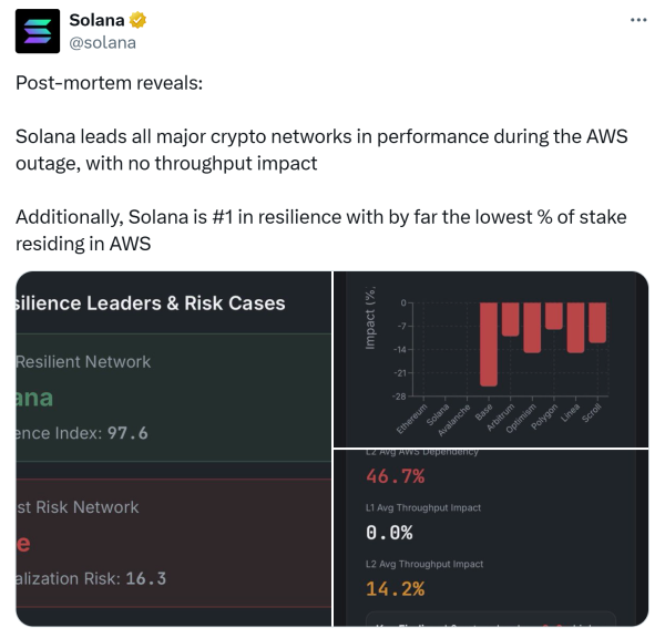 Отключение AWS показывает слабое место криптовалюты: централизованная зависимость