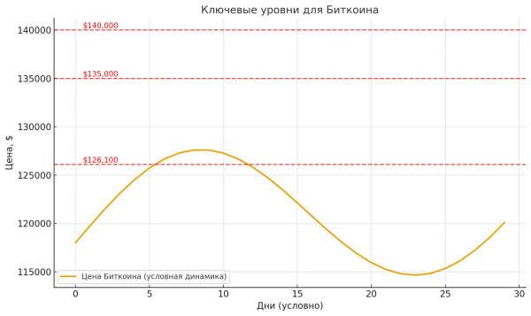 Биткоин обновляет исторические максимумы: ключевые уровни и сценарии