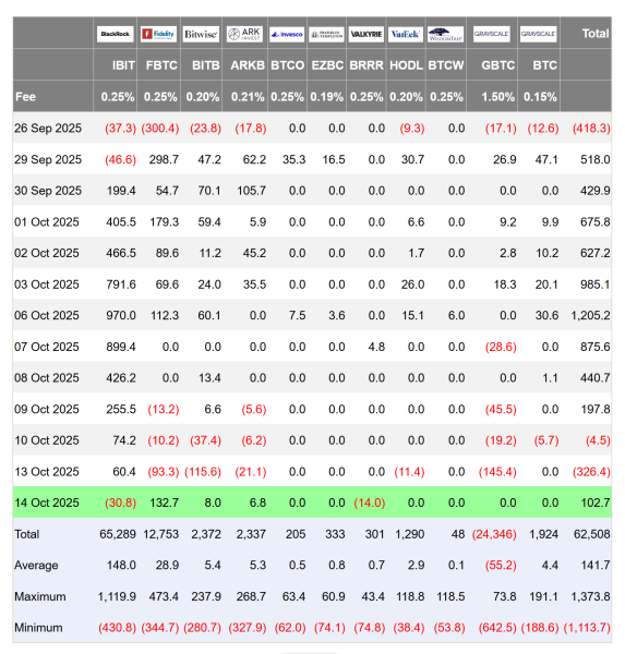 Биткоин и эфирные ETF восстанавливаются, поскольку Пауэлл сигнализирует о снижении ставок