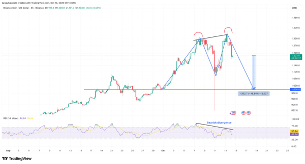 BNB теряет 12% от исторического максимума, но бычья структура сохраняется BNB теряет 12% от исторического максимума, но бычья структура сохраняется