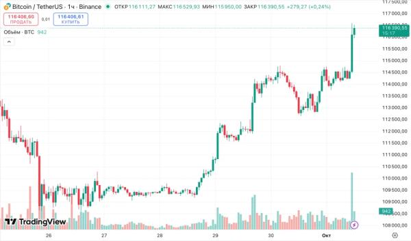 Биткоин поднялся выше $116 000 на фоне шатдауна правительства США 