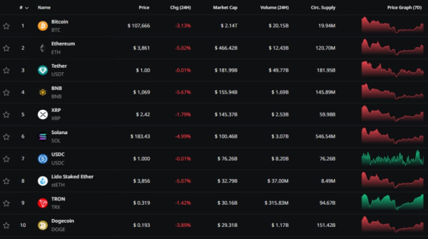 Биткоин опустился ниже $108 000