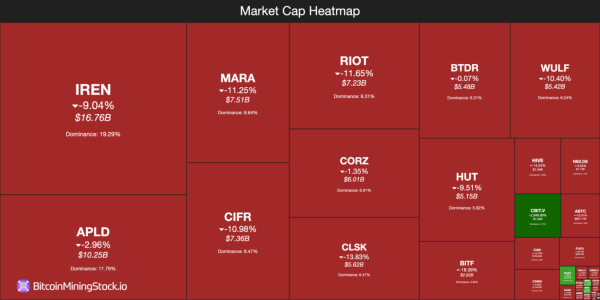 Акции майнеров биткоина упали на 7,68% после роста до $94 млрд