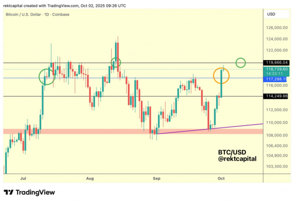 Биткоин преодолел $121 000: трейдеры ждут обновления исторического максимума