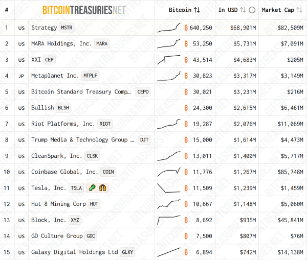 Майкл Сэйлор намекает на покупку новых Биткоин, поскольку стратегия ведет казначейские облигации