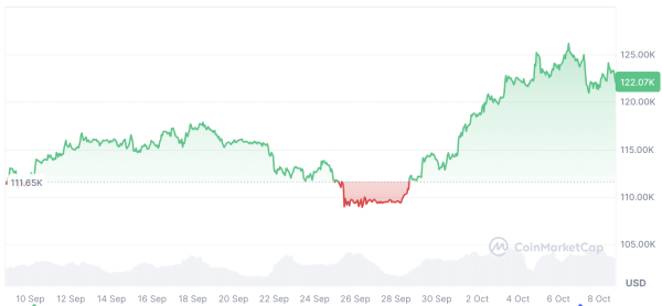 Биткоин-топ или «драматическое» движение скоро произойдет: Питер Брандт