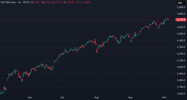 S&P 500 потерял 88% по сравнению с биткоином