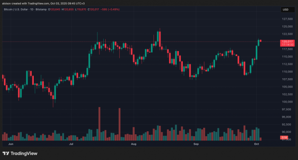 Биткоин преодолел $121 000: трейдеры ждут обновления исторического максимума
