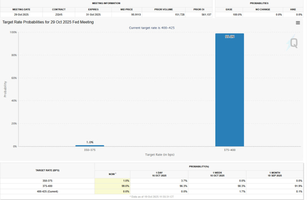 Шатдаун добавил интриги к публикации сентябрьского CPI. Судьба ставки ФРС зависит от одного отчета Шатдаун добавил интриги к публикации сентябрьского CPI. Судьба ставки ФРС зависит от одного отчета