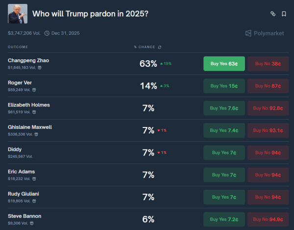 Трамп может вскоре помиловать основателя Binance Чанпэна Чжао