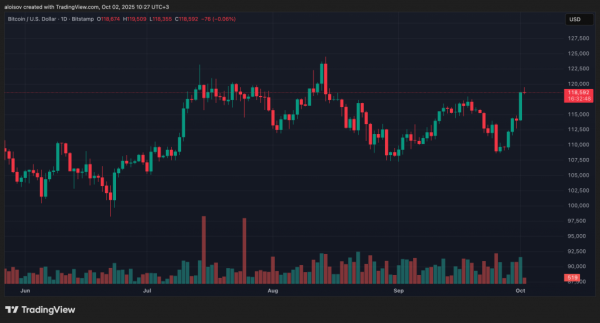 Биткоин поднялся выше $119 000 на фоне ожидания двух снижений ставок в 2025 году