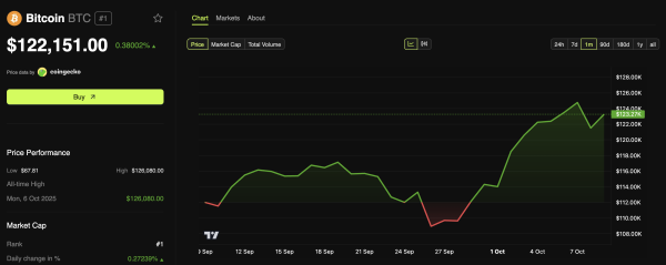 Биткоин (BTC) откатился от пика $126 000: продолжится ли октябрьское ралли Биткоин (BTC) откатился от пика $126 000: продолжится ли октябрьское ралли