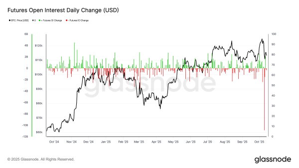 Дамп на Трампе перевел рынок в стадию перезагрузки — Glassnode