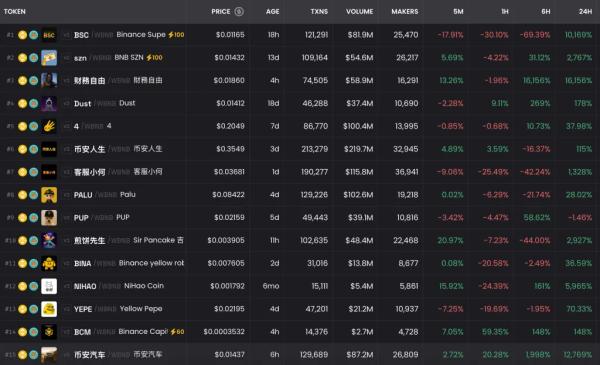CZ объявил о начале сезона мем-коинов на BNB Chain  CZ объявил о начале сезона мем-коинов на BNB Chain