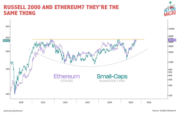 Ethereum, корреляция с малой капитализацией питает топливо с температурой.