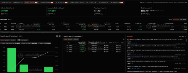 ETF Solana видят четвертый день притока Биткоин и отставание эфира
