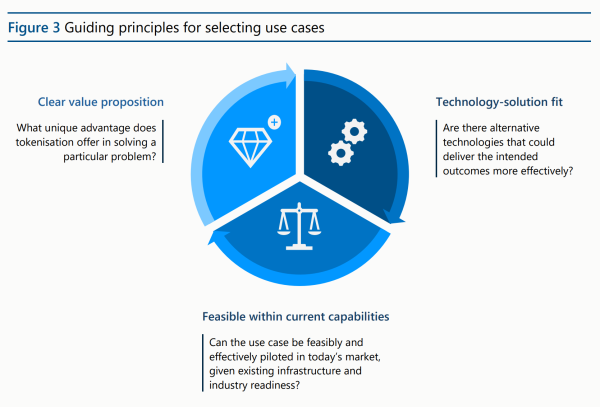 BNM Малайзии представляет трехлетний план токенизации активов