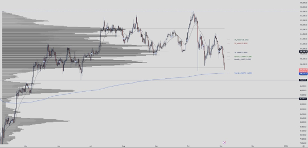 Мнение: почему биткоин пробил ключевую поддержку $100 000 и рискует пойти ниже? Мнение: почему биткоин пробил ключевую поддержку $100 000 и рискует пойти ниже?