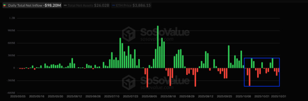 Ethereum теряет позиции: спрос на спотовые ETF снижается, цена близка к $3 000 Ethereum теряет позиции: спрос на спотовые ETF снижается, цена близка к $3 000