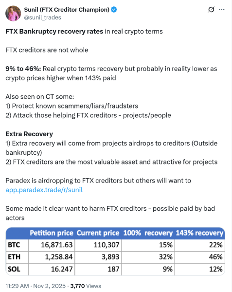 Кредиторы FTX могут восстановить всего 9% после поправки на цены на криптовалюту