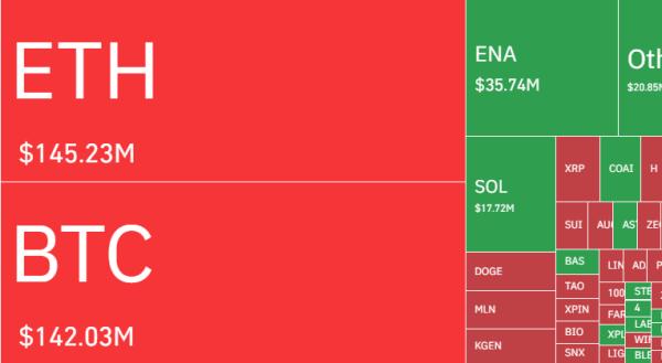 Прогноз цены биткоина: аналитики предупреждают о более глубоком откате, поскольку BlackRock продаёт BTC на $2 млрд