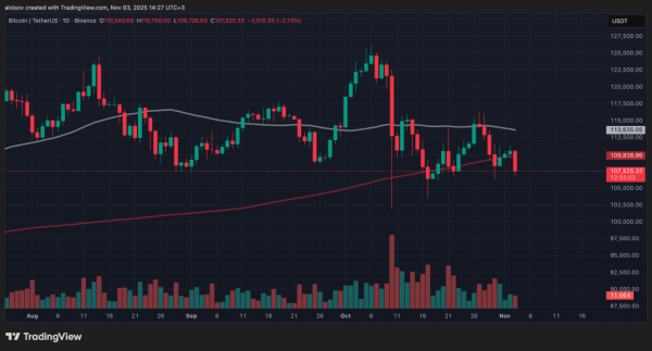 Институционалы бегут, розница в панике: что ждет биткоин на этой неделе