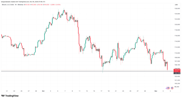 Ликвидации на крипторынке превысили $1,3 млрд после падения биткоина ниже $104 000 Ликвидации на крипторынке превысили $1,3 млрд после падения биткоина ниже $104 000