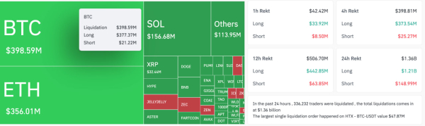 Ликвидации на крипторынке превысили $1,3 млрд после падения биткоина ниже $104 000 Ликвидации на крипторынке превысили $1,3 млрд после падения биткоина ниже $104 000