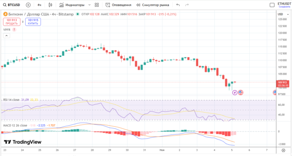 Почему биткоин рухнул ниже $100 000 впервые с июня Почему биткоин рухнул ниже $100 000 впервые с июня