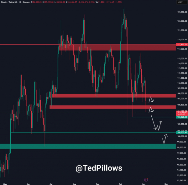 Биткоин упал ниже $104 000: возможная цель — $92 000 Биткоин упал ниже $104 000: возможная цель — $92 000