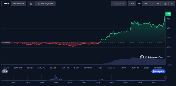 DASH обновил трёхлетний максимум и готовится к рывку выше $100
