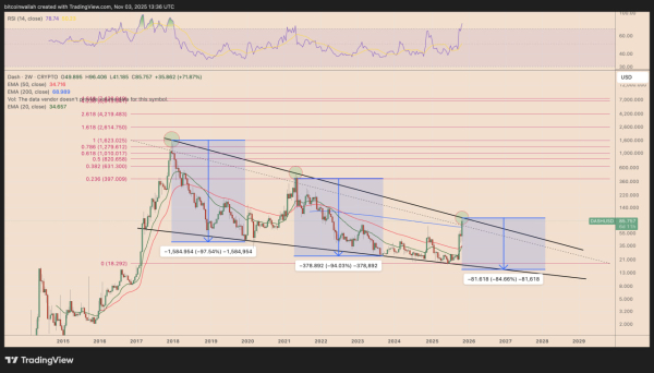 Dash повторяет сценарий Zcash и готовится к возможному росту на 400%