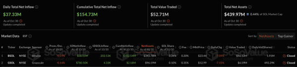 Solana-ETF в США привлекли $155 млн — в Grayscale ждут до $5 млрд