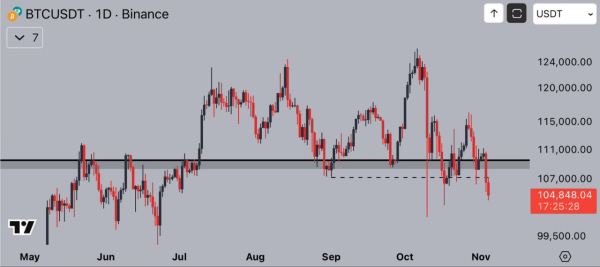 Ликвидации на крипторынке превысили $1,3 млрд после падения биткоина ниже $104 000 Ликвидации на крипторынке превысили $1,3 млрд после падения биткоина ниже $104 000