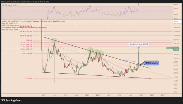 Dash повторяет сценарий Zcash и готовится к возможному росту на 400%